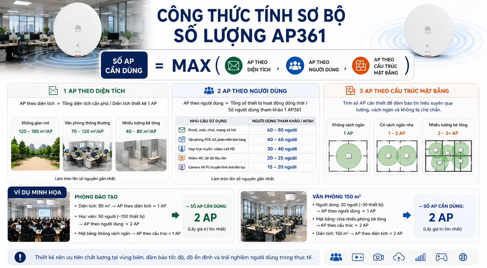 Huawei AP361 Phù Hợp Bao Nhiêu Người Dùng Và Diện Tích Bao Nhiêu? 5 Huawei AP361 Phù Hợp Bao Nhiêu Người Dùng Và Diện Tích Bao Nhiêu?