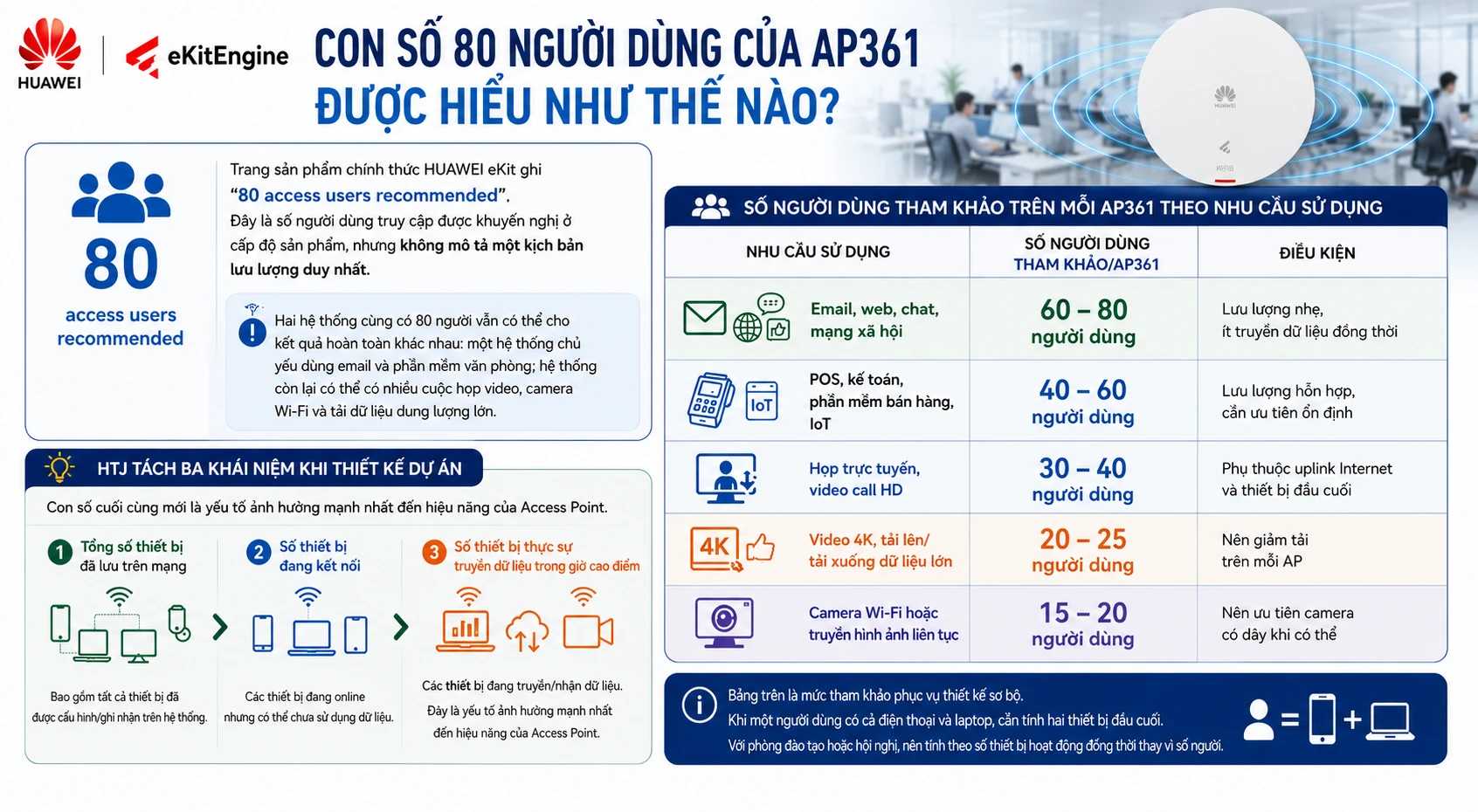 Huawei AP361 Phù Hợp Bao Nhiêu Người Dùng Và Diện Tích Bao Nhiêu? 2 Huawei AP361 Phù Hợp Bao Nhiêu Người Dùng Và Diện Tích Bao Nhiêu?