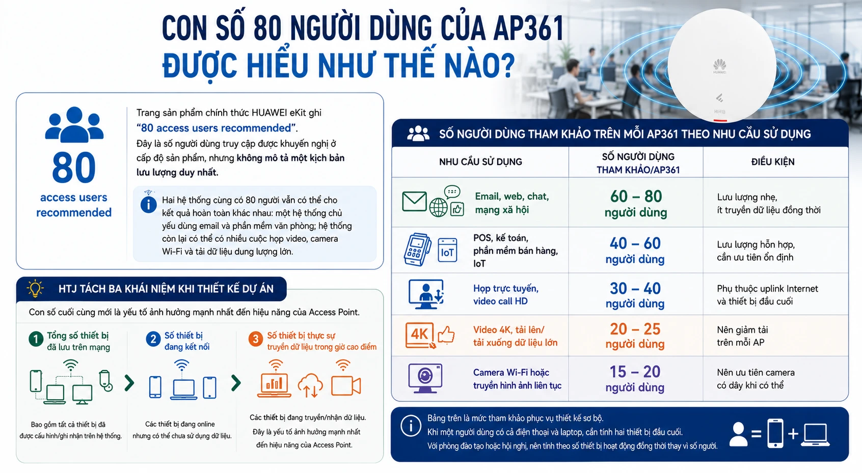 Huawei AP361 Phù Hợp Bao Nhiêu Người Dùng Và Diện Tích Bao Nhiêu? 3 Huawei AP361 Phù Hợp Bao Nhiêu Người Dùng Và Diện Tích Bao Nhiêu?
