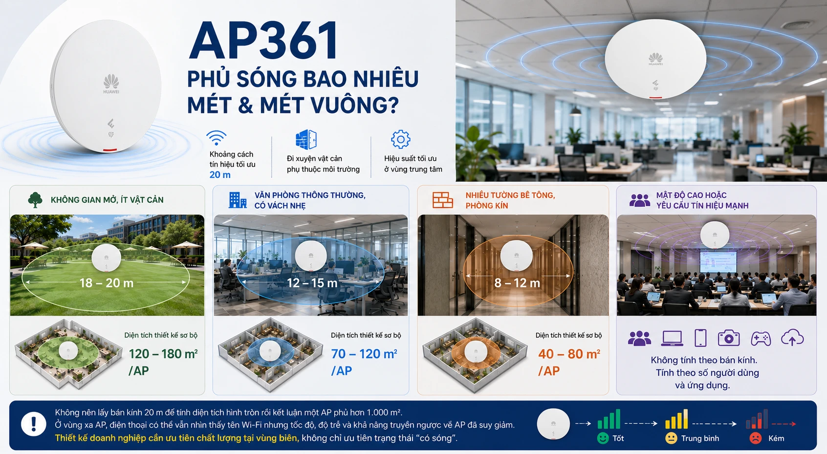 Huawei AP361 Phù Hợp Bao Nhiêu Người Dùng Và Diện Tích Bao Nhiêu? 4 Huawei AP361 Phù Hợp Bao Nhiêu Người Dùng Và Diện Tích Bao Nhiêu?
